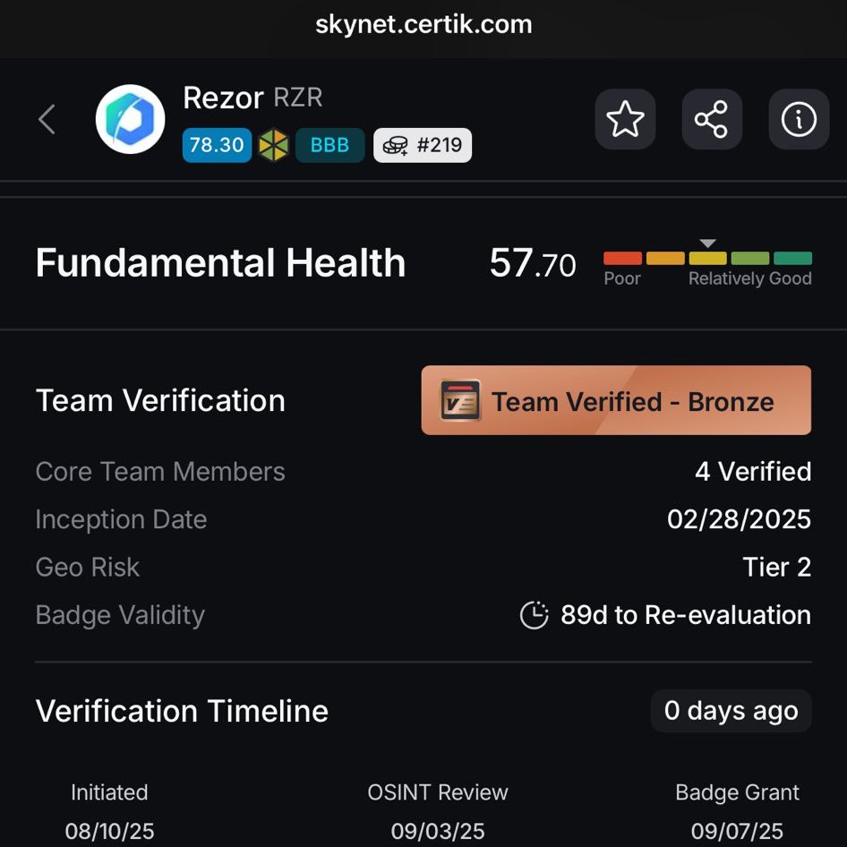 <a href="/AlphaRezor/">Danny</a>'s post highlights four verified core team members of the Rezor Network. Research $RZR (paired with #BNB) to see <a href="/rrahulparekh/">Rrahul Parekh</a>'s methodical, compliant, and swift approach. $RZR will rise...