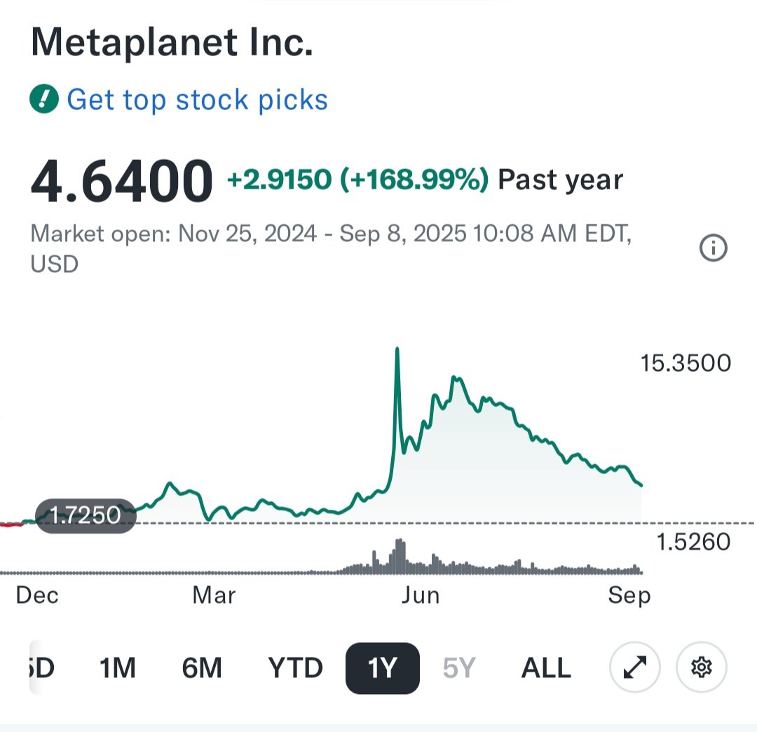 메타플레닛 순식간에 10배 올랐다가 집으로 돌아오는 중입니다. 비지니스에서 오는 현금흐름은 거의 없고 돈 빌려서 비트코인 사는 일본의  비트코인 트레저리 회사입니다. 돈을 벌고 남는 돈을 비트코인에 저금하거나 mNAV가 너무 벌어졌을때 주식 팔아서 비트코인