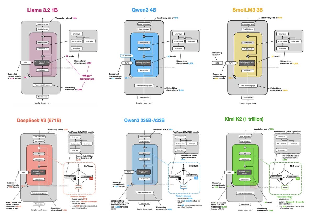 Sumanth_077's tweet image. This is the most comprehensive LLM architecture analysis!
From DeepSeek V3 and Llama 4 to Gemma 3, Qwen3, and GPT-OSS, this covers the 2025 flagship LLM architectures, breaking down the key design choices.
If you build, benchmark, or even follow LLMs, this is the one you’ll…