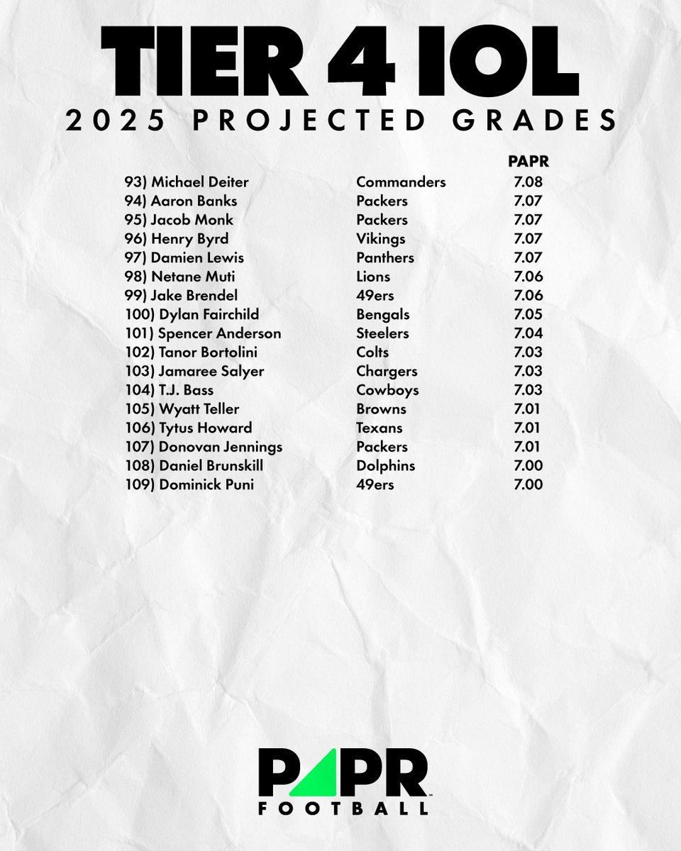 PAPRFootball's tweet photo. This week, we are starting on the predictive grading for IOL. We will break them down into tiers, starting with tier 4 interior offensive linemen. #NFL #OffensiveGuards #Centers https://t.co/eVxUJywVKT