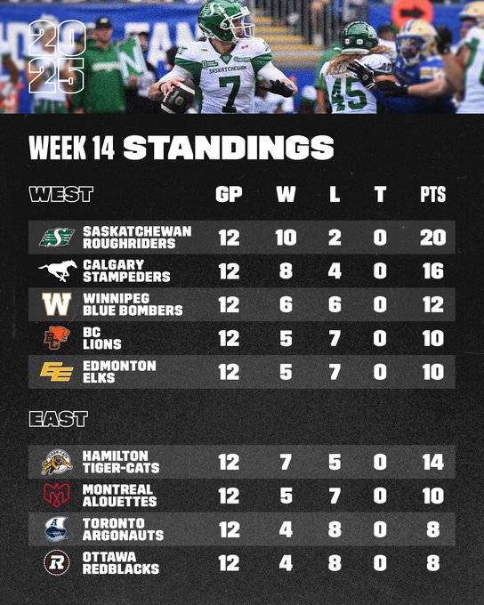 A standings chart for Week 14 of the Canadian Football League. The chart lists teams in the West and East divisions, including Saskatchewan Roughriders, Calgary Stampeders, Winnipeg Blue Bombers, BC Lions, Edmonton Elks, Hamilton Tiger-Cats, Montreal Alouettes, Toronto Argonauts, and Ottawa Redblacks. Each team\'s games played, wins, losses, ties, and points are displayed in columns.