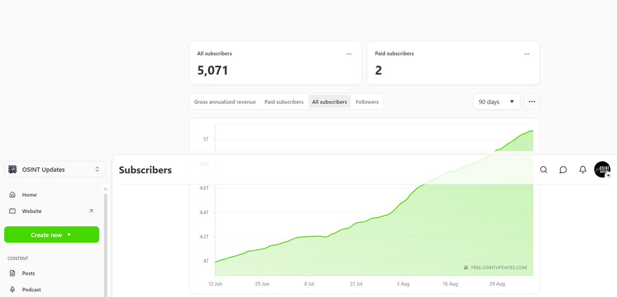 We just hit 5k+ on our Substack newsletter. A total of 6k+ subs combined. Thanks to all our amazing readers. 

If you have any recommendation what more, we can do? Feel free to give suggestions and feedback in DM. 

#osint #infosec #opsec #cybersec