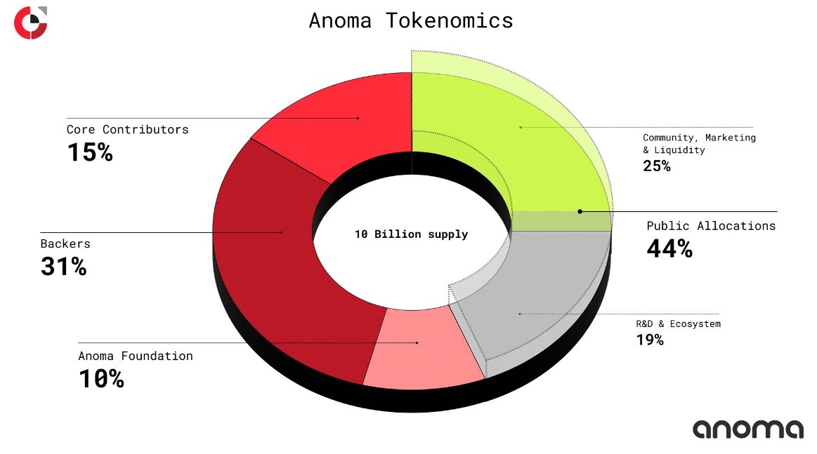 The tokenomics for <a href="/anoma/">Anoma</a> just got rolled out 

Looks pretty solid
25% for community and marketing 

Hopefully they execute well and we feast on tge 

The ticker is $XAN