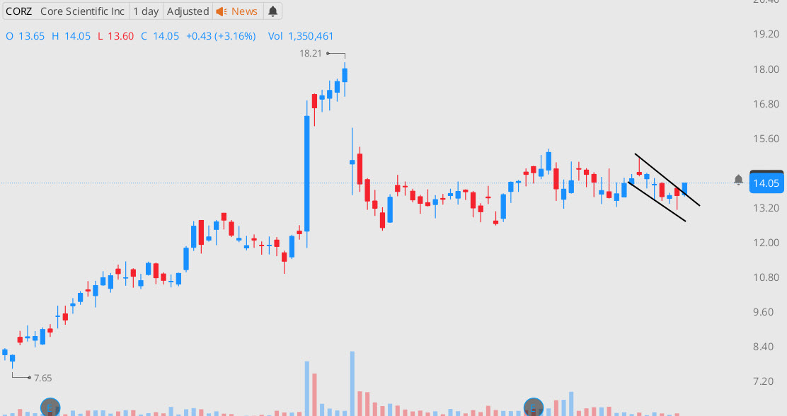 $CORZ has broken out of a bull flag within a wider consolidation. This could be the early stage of something big. I’m buying with a tight stop and looking for momentum higher.
