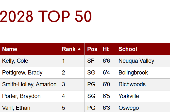 Debut 2028 Rankings! Ft <a href="/TillmanCol78037/">Cole Tillman</a>  Kendall Howell <a href="/TheKaylenHardy/">Kaylen Hardy</a>  Brady Jones <a href="/jacob_duffinjr/">Jacob Duffin</a> <a href="/_Sam_Koch/">Sam Koch</a>  

+ more! <a href="/MetamoraBBB/">Metamora Boys Basketball</a>  <a href="/MHSTrojansBBall/">Mendota Trojans Boys Basketball</a>  <a href="/epchsboysbball/">epchsbasketball</a>  <a href="/MidProAcademy/">Midwest Prospect Academy</a>  Top 50 Sophs in IL! ⬇️⬇️

chicagolandprephoops.com/2028-top-50/