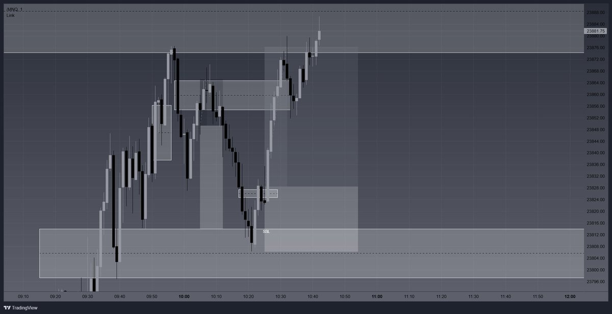 JuniorsTrading's tweet photo. Took 1 Loss 1 Win today.

-Loss was a short and would've played out, stop loss was too tight.

-Win was a long. We tapped into a 15min bullish FVG, took internal SSL, had an internal SMT, entry was of the 1 min IFVG. Textbook Long.💵

Up $444 on the day. Great no news monday. https://t.co/uGpARQMj9V