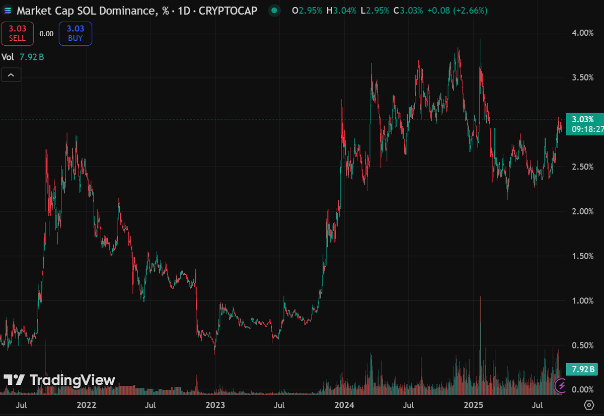 I like to look at the sol dominance chart more than sol/eth or sol/btc

sol price does not paint the full story bc of its massive inflation 
sol is down 50%+ against sol/btc ath but you could have got 50% more sol by staking it

looking at sol d you see its the true strength