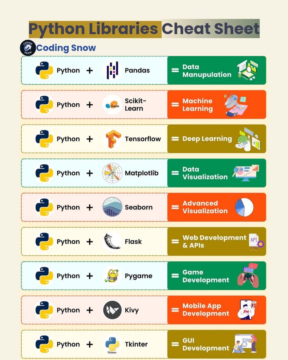 PythonPr's tweet image. Python libraries Cheat Sheet