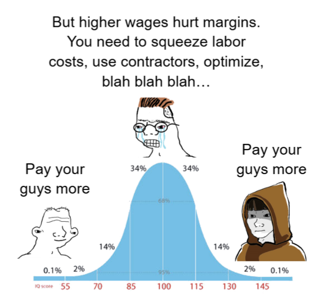 The most profitable SMBs I know all have one thing in common.

They pay their crews more than anyone else.

It feels counterintuitive. Higher wages mean lower margins, right?

But what actually happens is:

- You can set expectations higher. When you pay top dollar, you can