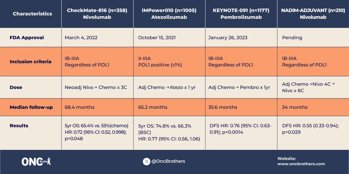 Data for NADIM-Adjuvant was presented at #WCLC25. NeoAdj by <a href="/FordePatrick/">Patrick Forde</a> (or PeriOP/PostOp approach) with chemo-IO remains the SoC at this time for resectable NSCLC. If this gets approved, will wait for <a href="/lungoncdoc/">Eric K. Singhi, MD</a> official slide update!

#OncTwitter #MedTwitter #lcsm