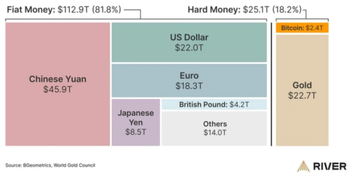 Here's why you shouldn't quit crypto:

We're inevitably heading towards a Monetary Reset.

Trash fiat keeps devaluating, central banks are in panic rushing into buying gold, and Bitcoin with just $2.4T will grow as scarce digital gold.

Read this or bookmark for tomorrow 🧵👇