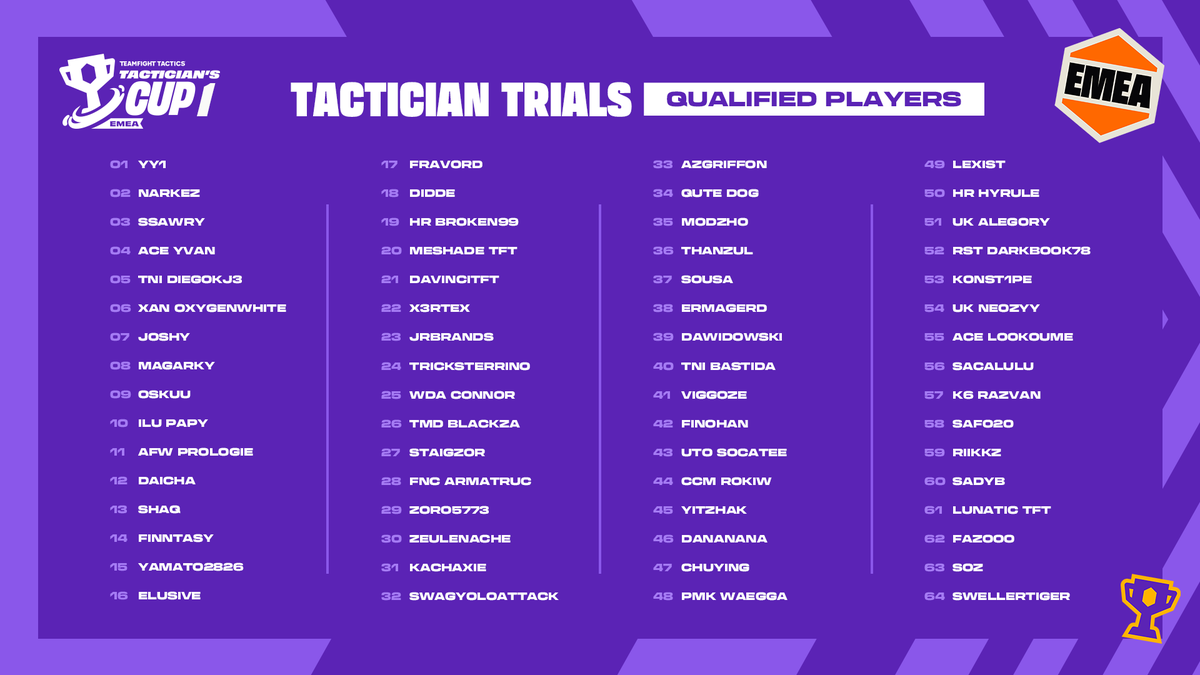 These 64 players have conquered the #TFTESportsEMEA Tactician's Trials and secured their spot in the Tactician's Cup 1 💪

Who will rise to the top? Stay tuned!
🏆 Battle unfolds September 12-14