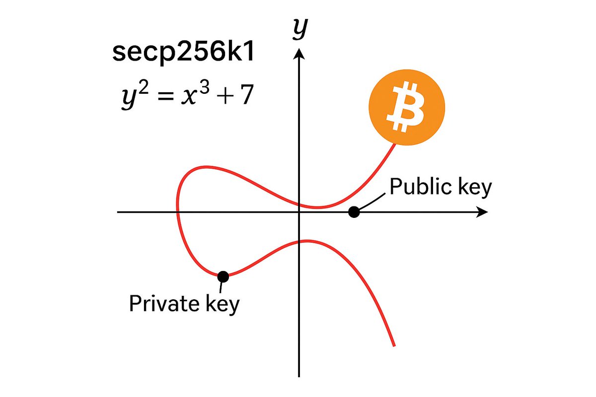 btcnairobi's tweet image. 🖤#CodeMondays featuring #secp256k1  the elliptic curve behind Bitcoin’s cryptography. It powers secure key generation &amp;amp; digital signatures.
Learn more &amp;amp; explore the official GitHub repo here 👉github.com/bitcoin-core/s…