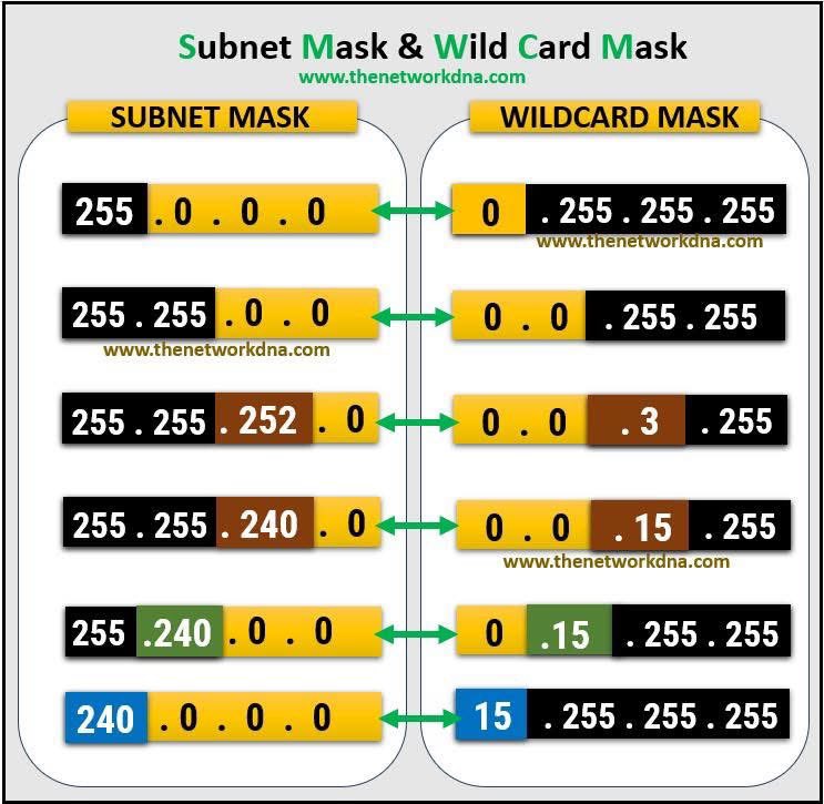 elormkdaniel's tweet photo. Subnet Mask and Wild Card Mask https://t.co/Dczb63pgF4