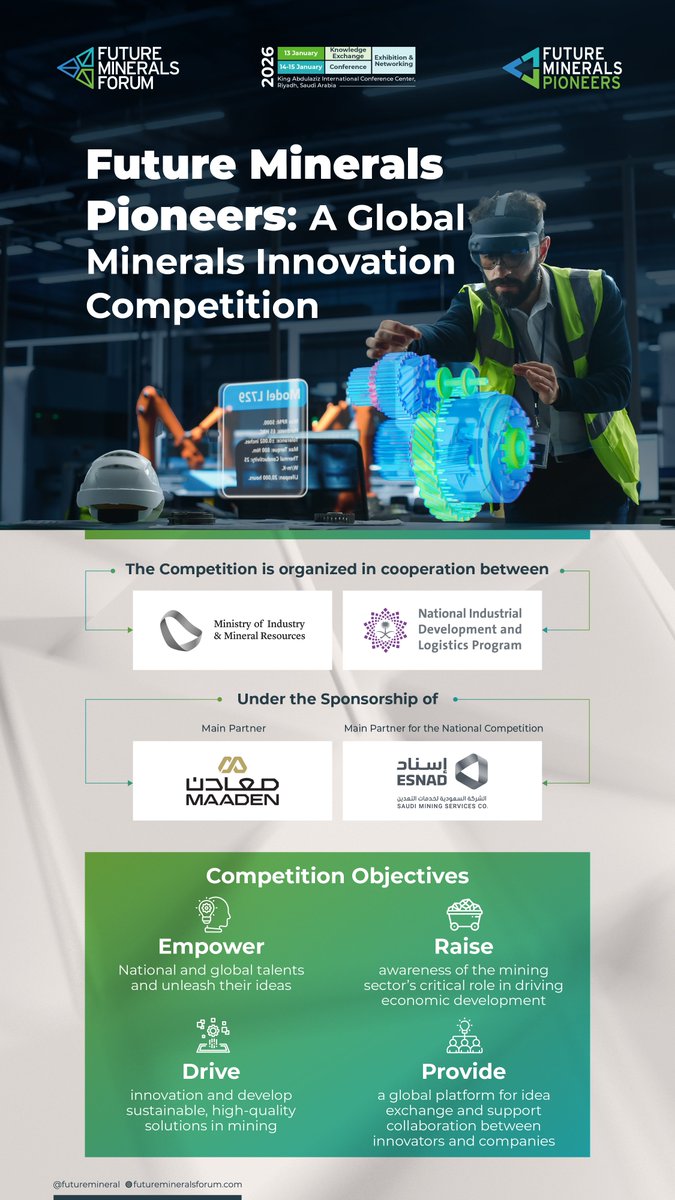 Registration is now open for the first global #FutureMineralsPioneers competition, designed to drive innovation and attract sustainable solutions in the mining sector.
The winners will be announced, during the 5th edition of the #FutureMineralsForum 2026 in Riyadh.