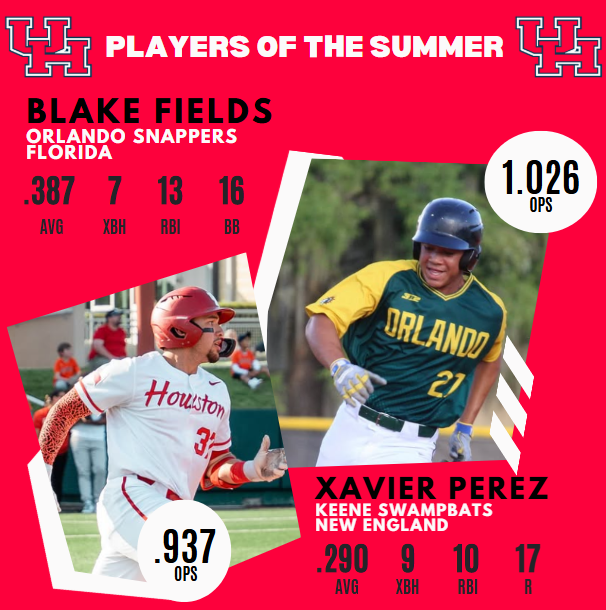 Monty Taylor (@monty2740) on Twitter photo The <a href="/UHCougarBB/">Houston Baseball</a> Players of the Summer is headlined by incoming freshman <a href="/Blakefields24/">Blake Fields</a>, who was drafted in the 14th Rd but didn't sign. He hit .387 for the Orlando Snappers in Florida.
Catcher <a href="/xavierperez2022/">Xavier Perez</a> put up strong numbers in 18 games in the NECBL, w/ 9 XBH & 10 RBI. The <a href="/UHCougarBB/">Houston Baseball</a> Players of the Summer is headlined by incoming freshman <a href="/Blakefields24/">Blake Fields</a>, who was drafted in the 14th Rd but didn't sign. He hit .387 for the Orlando Snappers in Florida.
Catcher <a href="/xavierperez2022/">Xavier Perez</a> put up strong numbers in 18 games in the NECBL, w/ 9 XBH & 10 RBI.