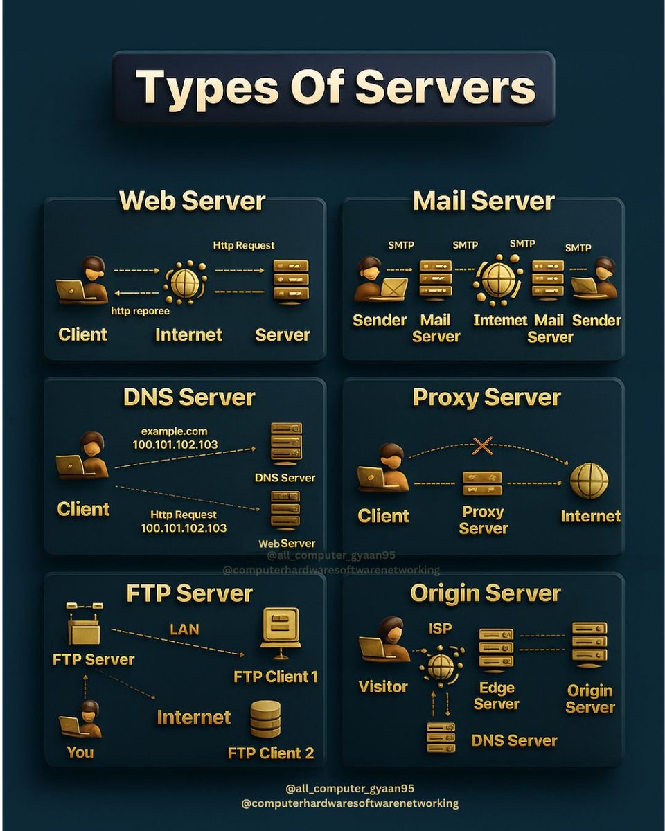 Types of Servers in Networking