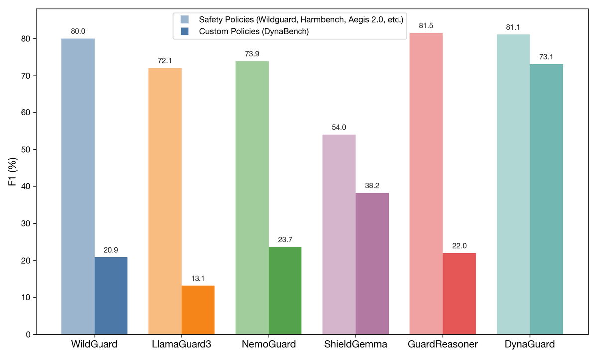 MonteBHoover's tweet photo. Models that are good at safety-focused polices tend to struggle with custom policies added to their system prompt. https://t.co/CjbtCdsycC