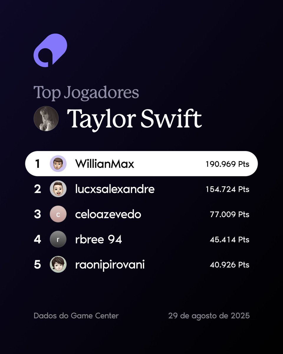 Os fãs de Taylor Swift com mais pontos no SongCapsule Quiz em agosto de 2025.