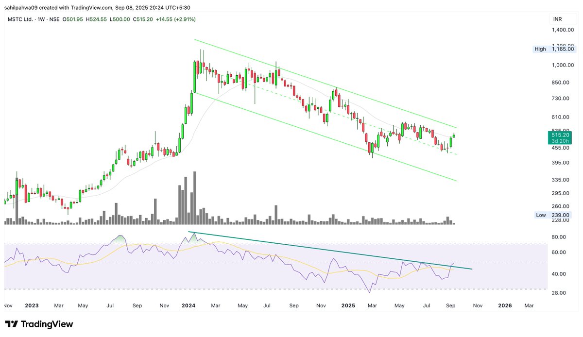 Sahilpahwa09's tweet image. RSI broken out!!! Price might broken soon!!!

#MSTCLTD