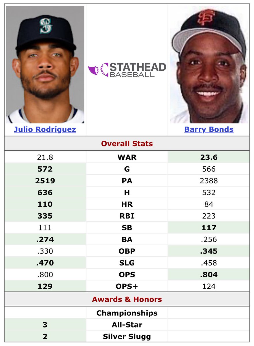 It’s time we had a conversation…

*MLB season stats from ages 21-24*

(This is meant to be a joke…or is it?)