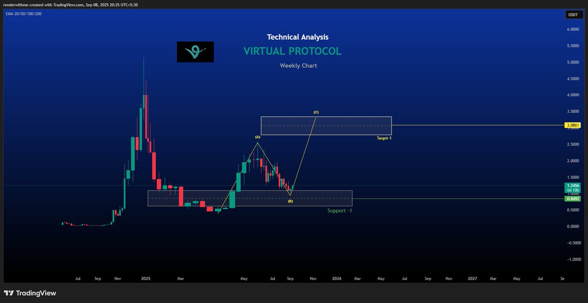 renderwithme's tweet image. $VIRTUAL
AI-powered virtual economies with #VirtualProtocol : Tokenized agents, seamless block chain commerce, and endless metaverse possibilities!