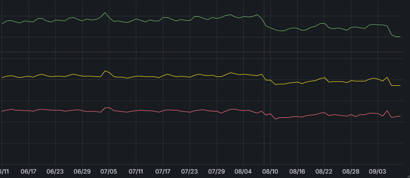 Growing amount of posts surrounding performance decline over recent patching, you're right it's gotten worse and we're going address it head on this month. 

Below is all player data over the past 90 day, green is mean. There are several notice dips last month and this month.