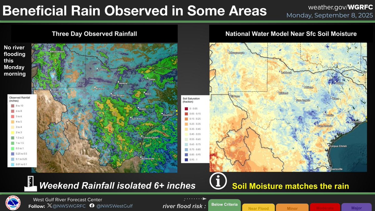 NWSWGRFC's tweet photo. This past weekend's rainfall was beneficial for some, but several areas missed out. Dry soils remain in most of the regions that missed, including sections of eastern New Mexico and far western Texas, and part of south and east Texas. #txwater #txws #nmwx https://t.co/zxE8bFk8QO