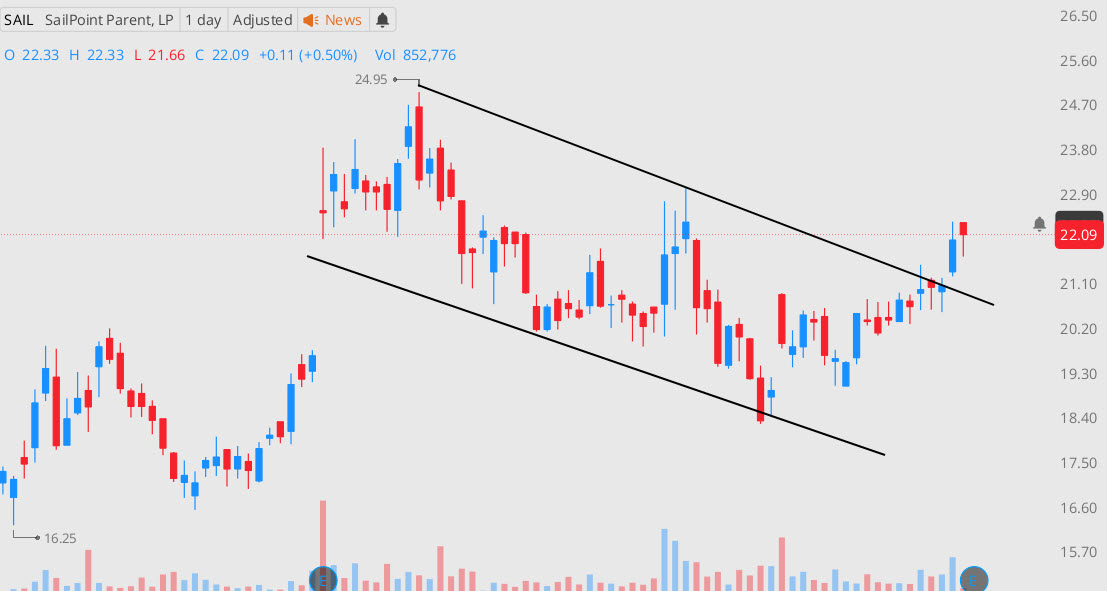 $SAIL has broken out above a long-term bull flag — a classic continuation pattern. I’m long stock + calls here, anticipating a strong upside move. 🚀📈