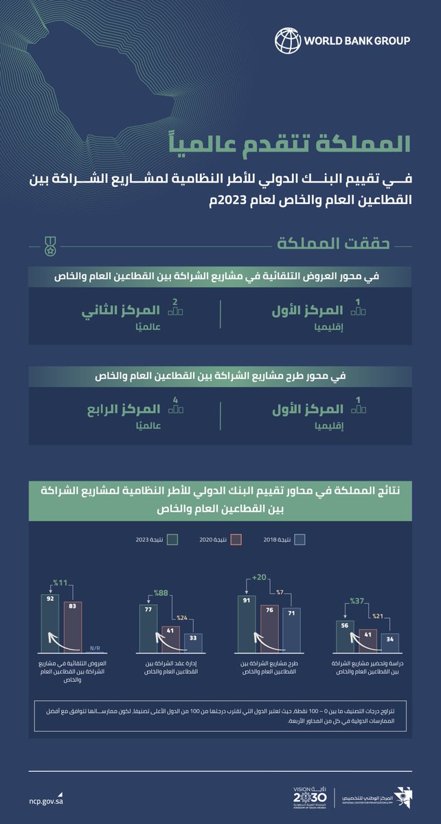 تقدم المملكة عالمياً في تقييم البنك الدولي يعكس جهود منظومة التخصيص الرامية في تعزيز الشراكة بين القطاعين العام والخاص، وخلق بيئة ممكنة وداعمة لتنفيذ مشاريع الشراكة في المملكة.

#المركز_الوطني_للتخصيص
#رؤية_السعودية_2030