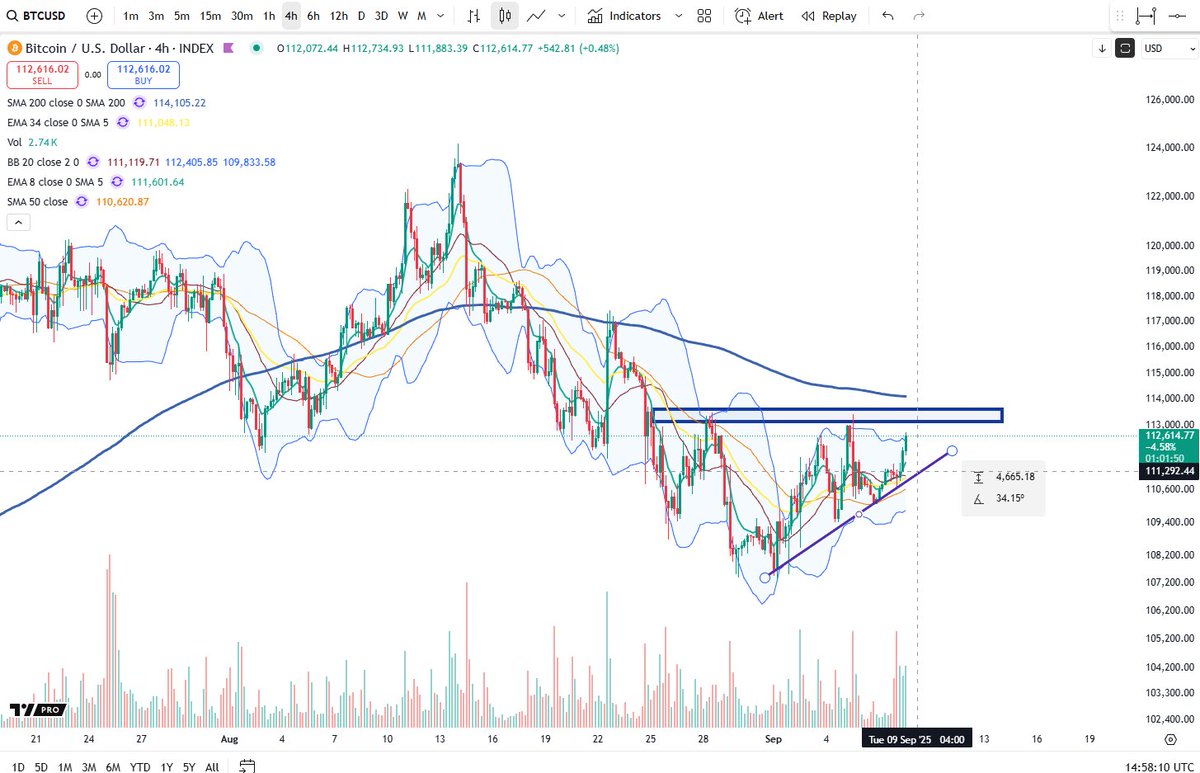 BTC pushing towards 4H overhead level circa 113.2k as price attempts to  rejoin larger trend (D/W uptrend)
