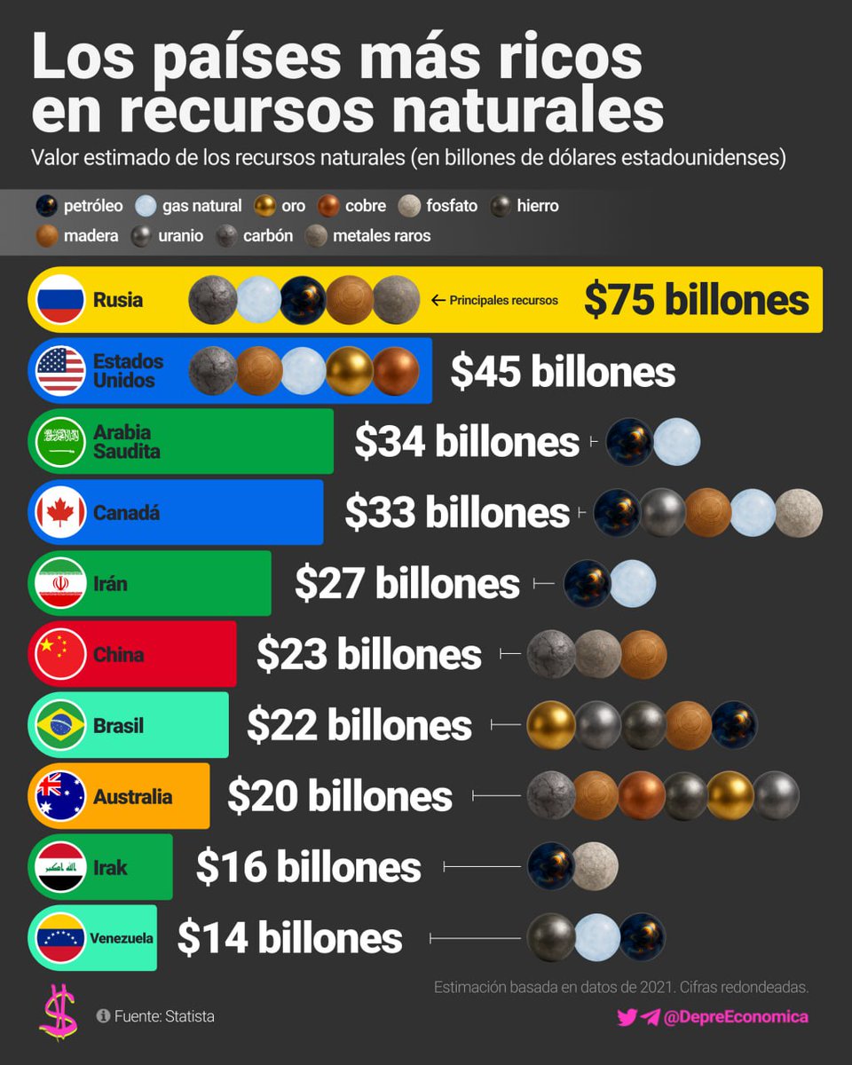 🌍💰 Los recursos naturales siguen marcando el pulso del poder mundial: Rusia encabeza la lista con un valor estimado de 75 billones de dólares, seguida por EE. UU. y Arabia Saudita. 

Petróleo, gas, carbón y metales estratégicos son las cartas fuertes que definen la riqueza (y