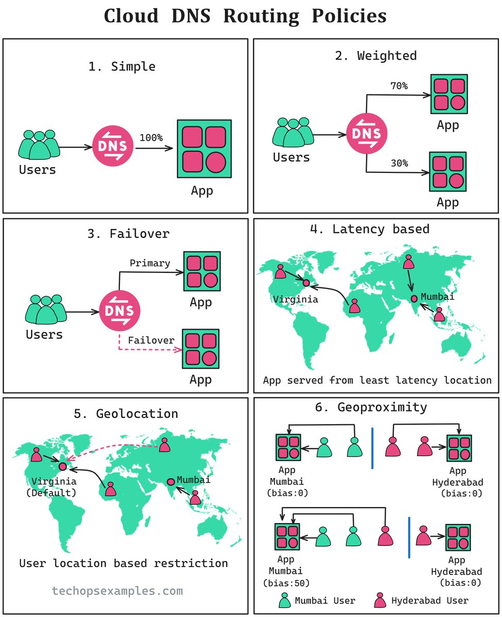 govardhana_mk's tweet image. Many Cloud Engineers don’t fully understand the DNS routing policies and how they differ.

Here, I’ve made this to help you better understand.

🔴 52K+ read my DevOps and Cloud newsletter: techopsexamples.com/subscribe

What do we cover: 
DevOps, Cloud, Kubernetes, IaC, GitOps, MLOps…