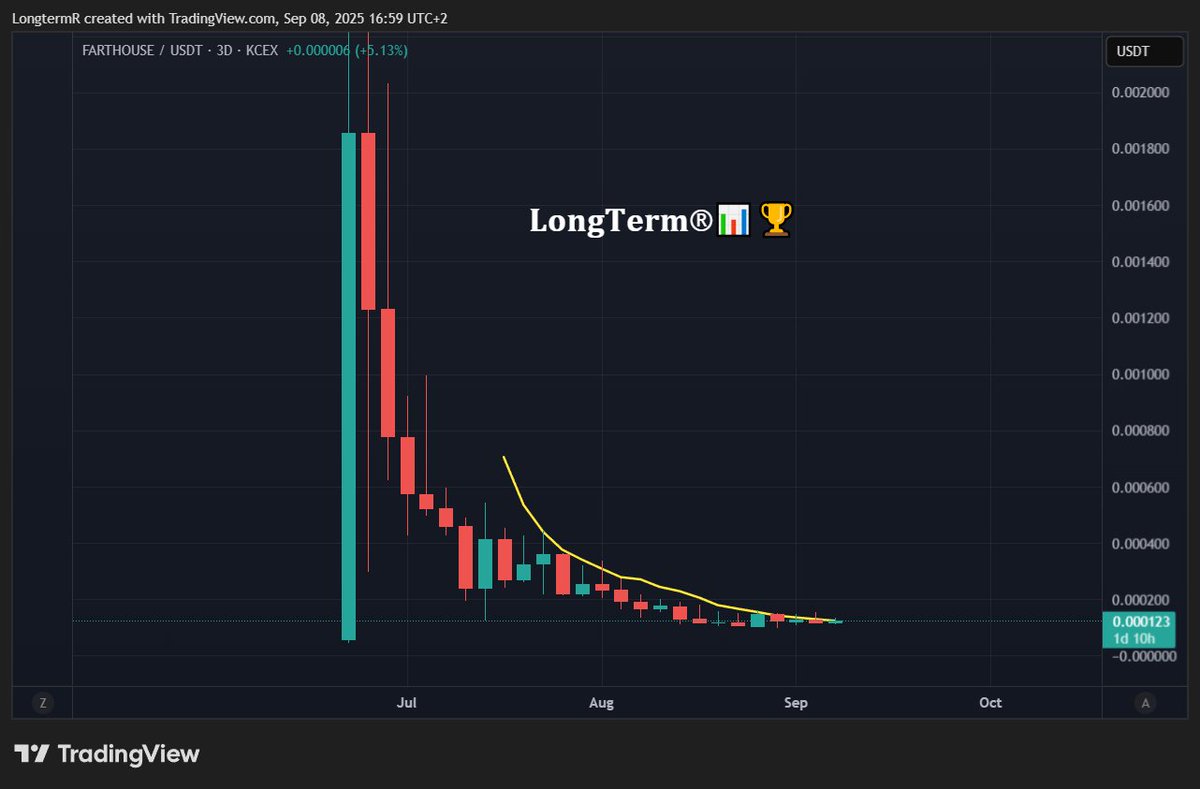 #FARTHOUSE explosion incoming soon 💥💥💥

Just observe what happens after it breaks SMA9 on 3 days chart 🧨