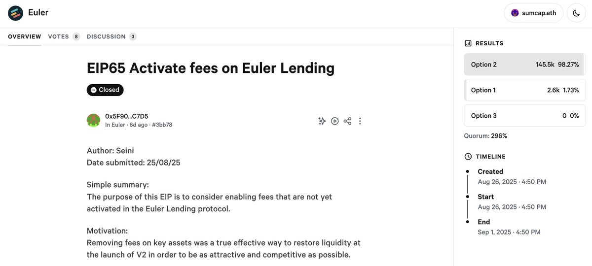 Since the launch of EulerSwap:
- <a href="/eulerfinance/">Euler Labs</a> increased its TVL by $517M: $983M → $1.5B (+52.6%); With $234M coming just from <a href="/pendle_fi/">Pendle</a>'s PTs

- <a href="/1inch/">1inch</a> routed $60.6M in trading volume through EulerSwap using <a href="/BarterDeFi/">Barter</a>

Now averaging $30.23M in daily volume, it's the 19th