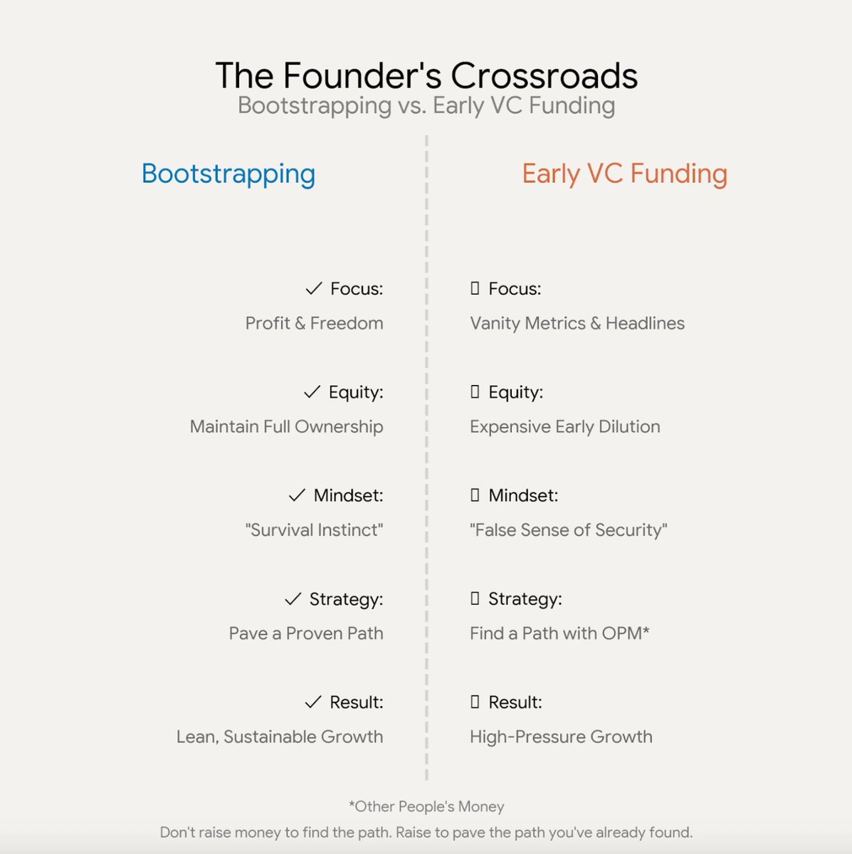 I used to feel like a failure.

All my founder friends were raising big VC rounds.

Getting their names in the press.

Meanwhile, I was bootstrapping. Grinding it out.

The funny thing?

Many of them were miserable.

They’d traded equity for a fancy headline.

They had a boss