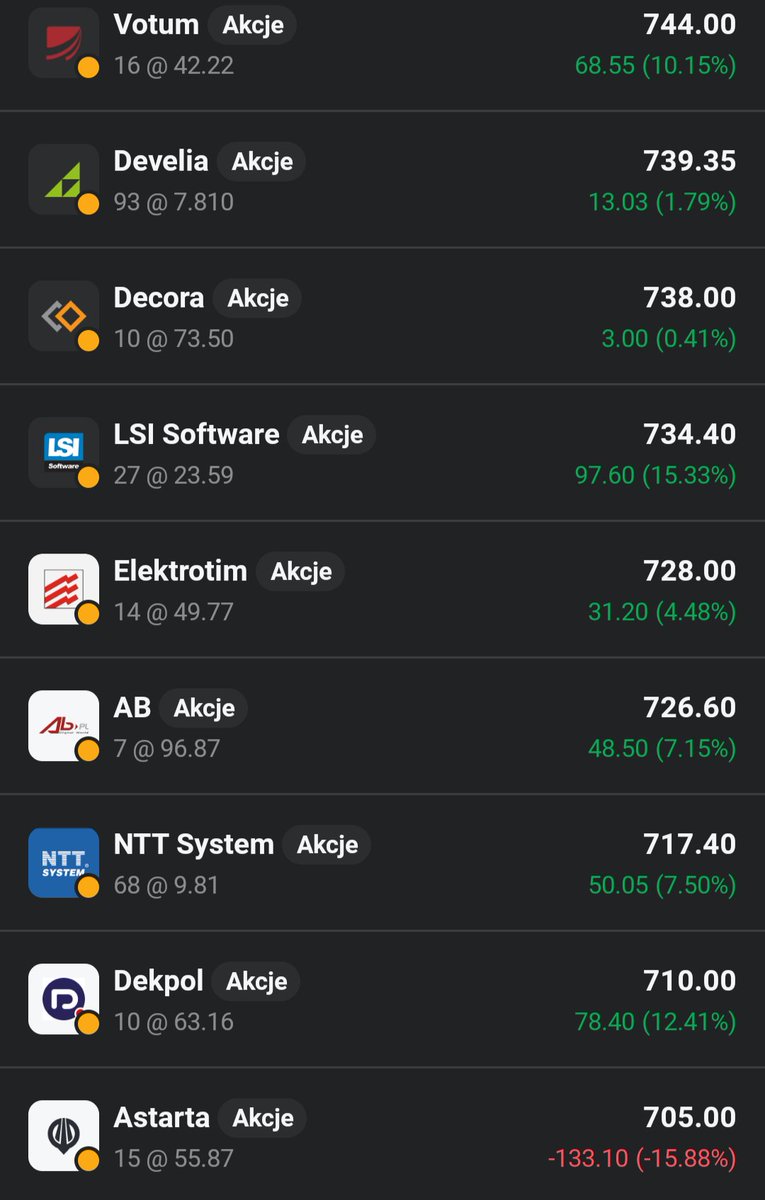 Lukasz_on_GPW's tweet photo. 💎💎Eksperymentalny👛portfel #Perełki_z_GPW💎💎: Dzien 77
Portfel 👛 zalicza dzisiaj niewielki wzrost o 0,35%🟩📈, co na tle rynku, który poradził sobie dzisiaj bardzo dobrze, jest słabym wynikiem. Najlepiej poradził sobie #Atrem, a najsłabiej #Astarta. 13 z 16 spółek na 🟩. https://t.co/hDmCELsbu0