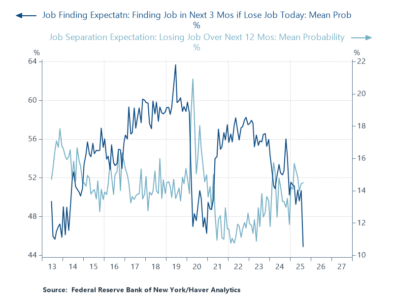 RenMacLLC's tweet photo. Job finding is the risk in the labor market. According to the NY Fed SCE, the probability of losing a job remains relatively low. However, the mean probability of finding a job if you lose one today plunged to 44.91%, a level never before seen in the history of this survey. https://t.co/FLu6q6EliG