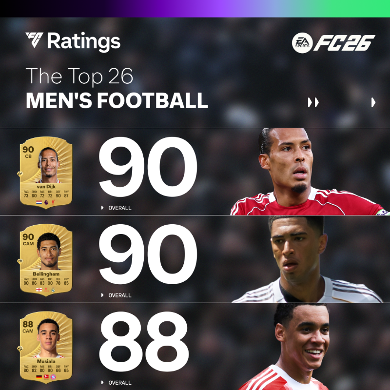 EASPORTSFC's tweet photo. Powered by community feedback, the world's biggest players have arrived.

The official #FC26 ratings are here.

Pre-order today: https://t.co/RCkJlbUqvd
