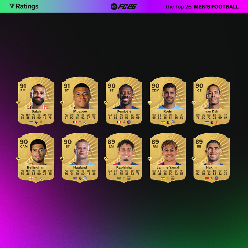 EASPORTSFC's tweet photo. Powered by community feedback, the world's biggest players have arrived.

The official #FC26 ratings are here.

Pre-order today: https://t.co/RCkJlbUqvd