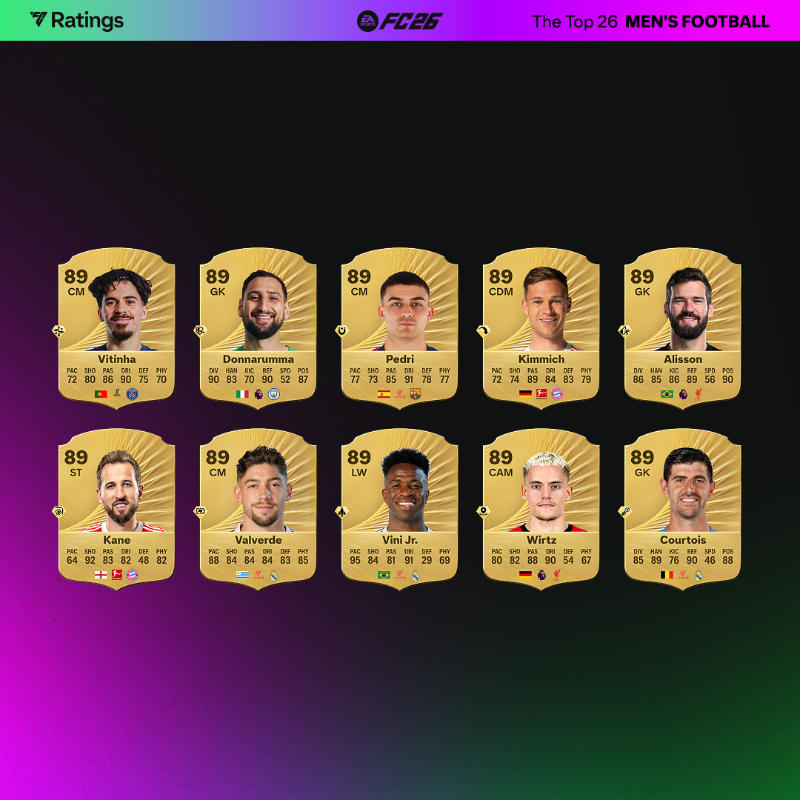EASPORTSFC's tweet photo. Powered by community feedback, the world's biggest players have arrived.

The official #FC26 ratings are here.

Pre-order today: https://t.co/RCkJlbUqvd