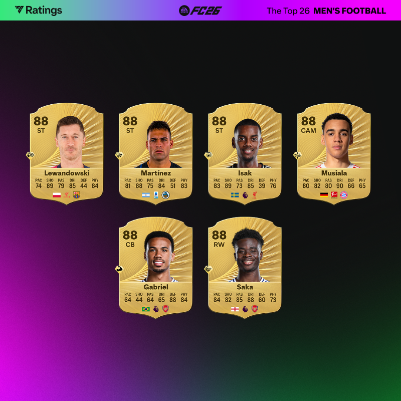 EASPORTSFC's tweet photo. Powered by community feedback, the world's biggest players have arrived.

The official #FC26 ratings are here.

Pre-order today: https://t.co/RCkJlbUqvd