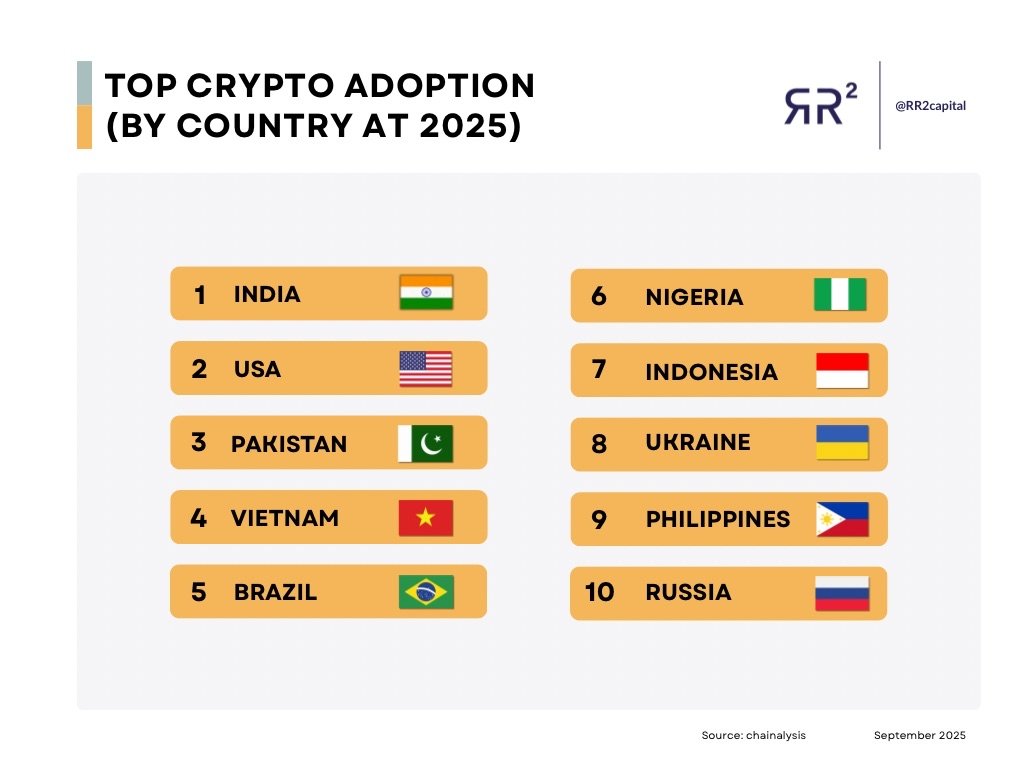 Top crypto adoption by country in 2025. 3rd world countries continue to  adopt at a fast pace!