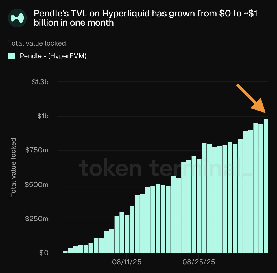 展示 Pendle 在 Hyperliquid 上的 TVL 从 $0 增长到 $13 亿 的图表