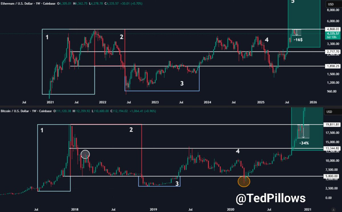 ETH is doing exactly what $BTC did last cycle. In 2020, BTC had a 25%-30%  correction just after hitting a new ATH. Ethereum is also going through a  similar correction and is