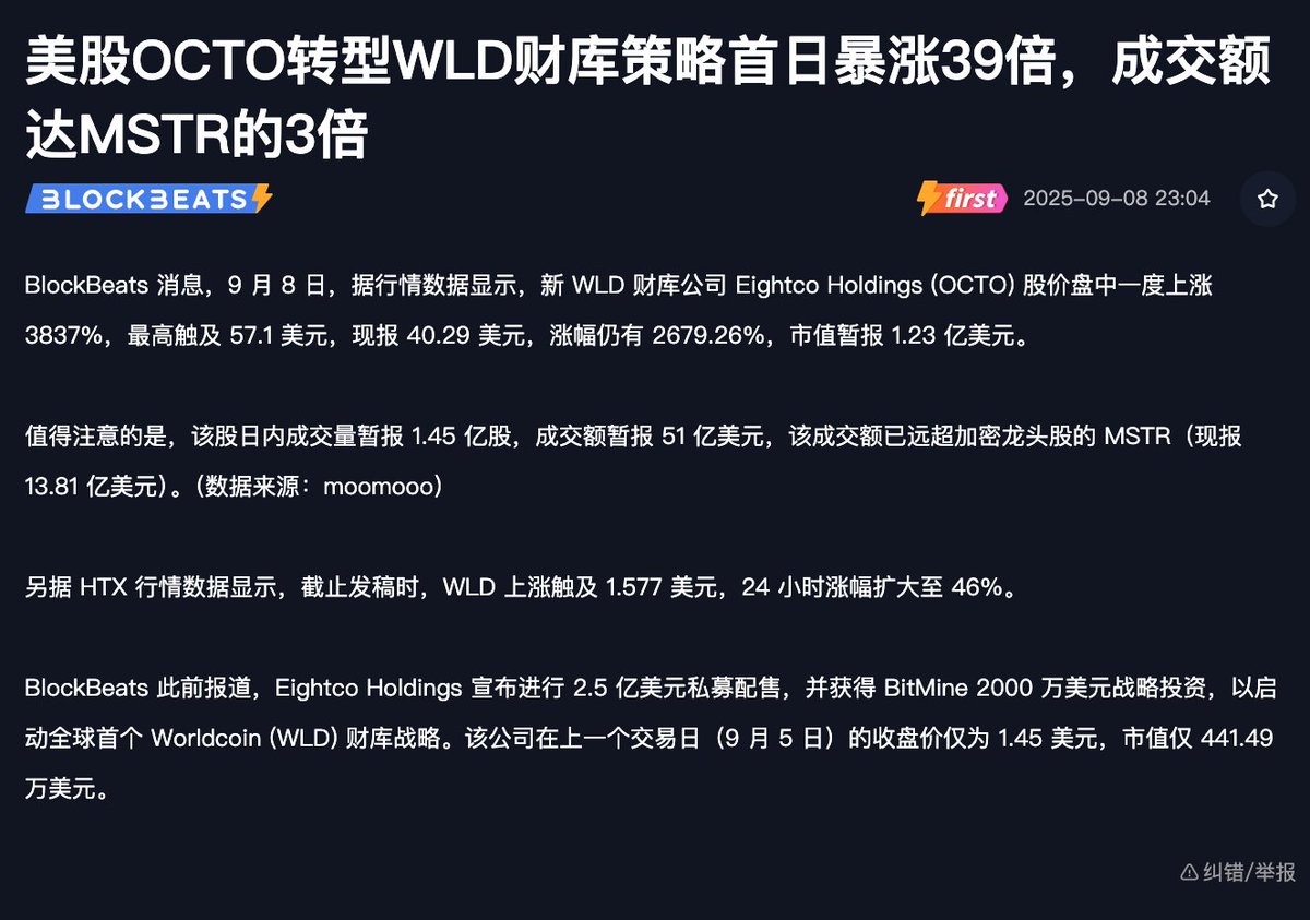 据行情数据显示，新#WLD 财库公司Eightco Holdings (OCTO) 股价盘中一度上涨3837%，最高触及57.1 美元，现报40.29  美元，涨幅仍有2679.26%，市值暂报1.23 亿美元。 该股日内成交量暂报