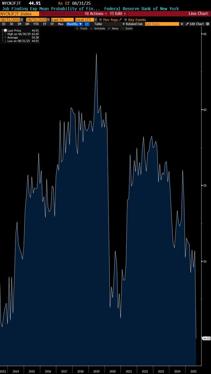 Craig Shapiro (@ces921) on Twitter photo Chart of the Day from the NY Fed:
3M Job Finding Expectations if One Loses a Job Today
Series low probability dating back to 2013
The labor market outlook is no bueno
<a href="/chigrl/">Tracy Shuchart (𝒞𝒽𝒾 )</a> <a href="/AnthonyCrudele/">Anthony Crudele</a> <a href="/RMConservative/">Daniel Horowitz</a> Chart of the Day from the NY Fed:
3M Job Finding Expectations if One Loses a Job Today
Series low probability dating back to 2013
The labor market outlook is no bueno
<a href="/chigrl/">Tracy Shuchart (𝒞𝒽𝒾 )</a> <a href="/AnthonyCrudele/">Anthony Crudele</a> <a href="/RMConservative/">Daniel Horowitz</a>