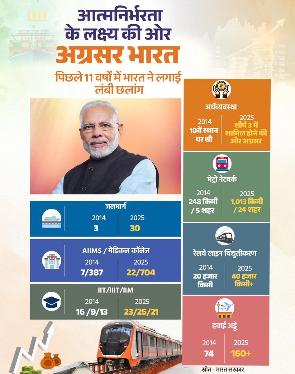 Jagdambika Pal (@jagdambikapalmp) on Twitter photo प्रधानमंत्री श्री <a href="/narendramodi/">Narendra Modi</a> का संकल्प और देशवासियों का साथ, मिलकर गढ़ रहे हैं नए भारत का नया इतिहास! 🇮🇳
11 साल में विकास लगातार छू रहा है नए आसमान... 🚀 प्रधानमंत्री श्री <a href="/narendramodi/">Narendra Modi</a> का संकल्प और देशवासियों का साथ, मिलकर गढ़ रहे हैं नए भारत का नया इतिहास! 🇮🇳
11 साल में विकास लगातार छू रहा है नए आसमान... 🚀