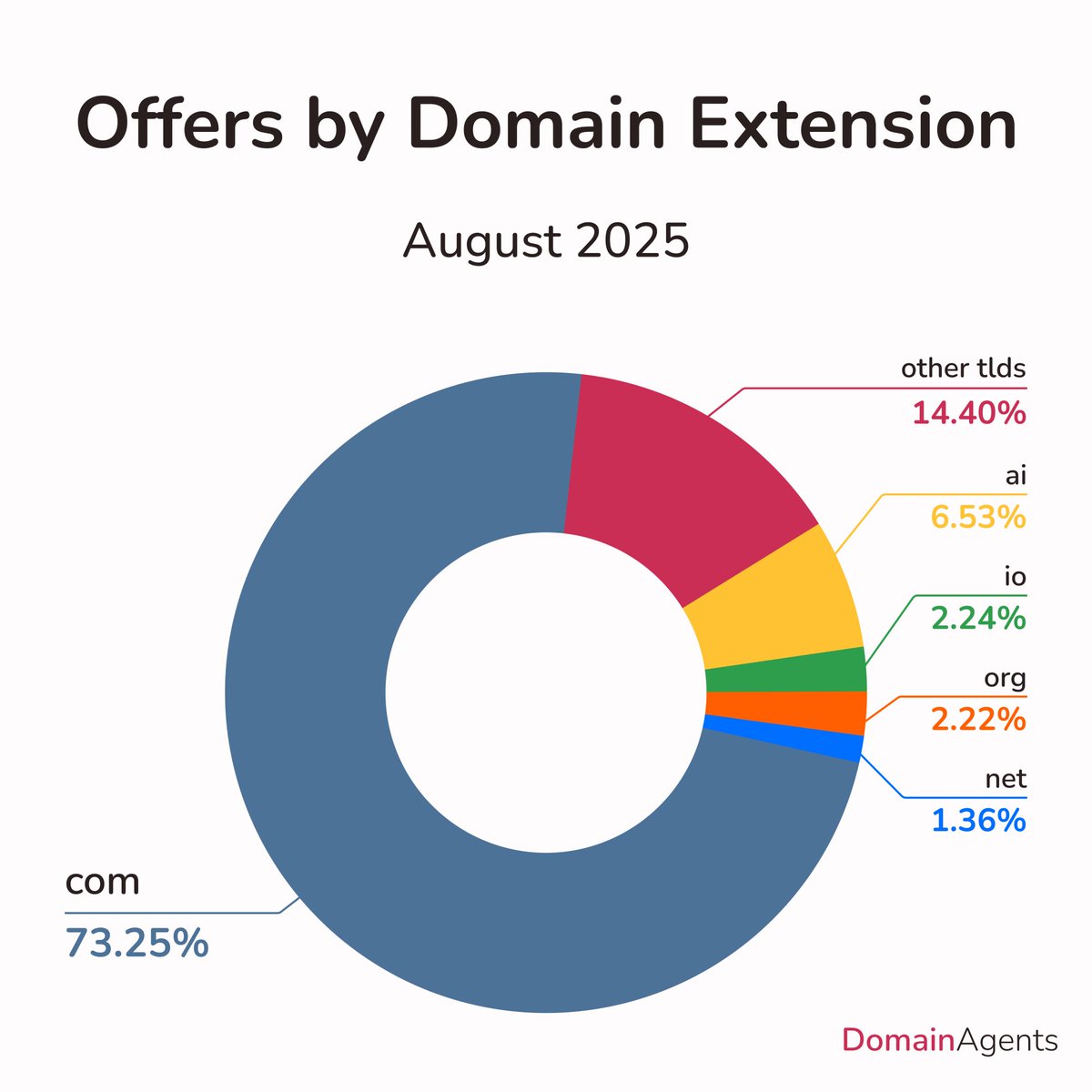 TheDomainAgents's tweet photo. 📈 Trends from August - .com grew slightly to 73.25% in August (up from 72.44%), while .ai came down to 6.53% (down from 7.37%). Other TLDs continued their climb, now making up 14.4% of all offers.
#DomainTrends #DomainExtensions #DotCom #AI #Domains2025 #DomainAgents #TLDs https://t.co/JPnxMcLfHq
