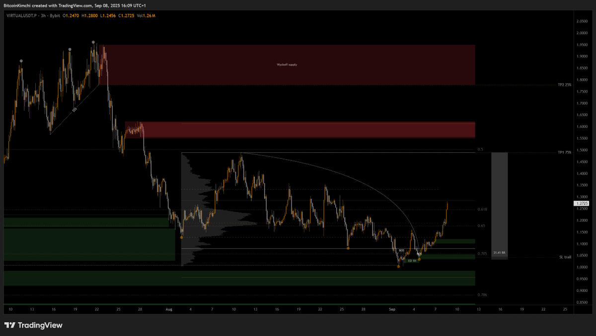 $VIRTUAL printing but not emotionally excited.

Emotional excitement &gt; Greed &gt; Hope for ATH &gt; Move TP target &gt;💀

Stick to the plan. Stay disciplined.